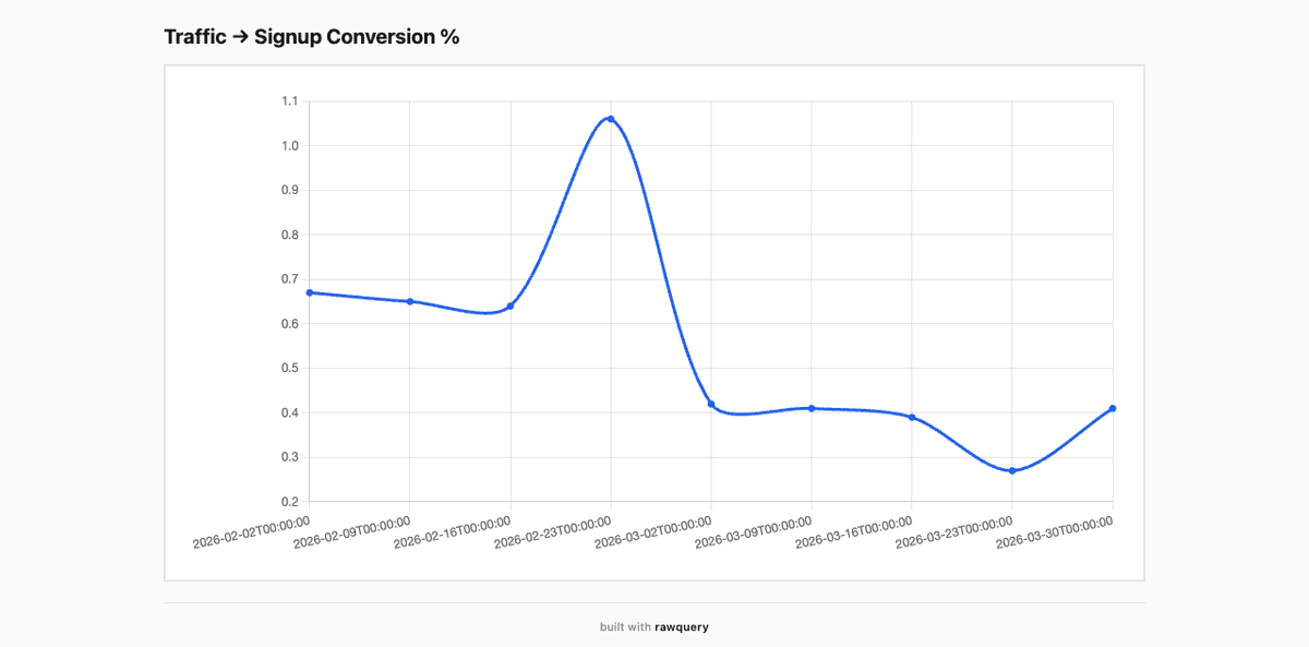 Traffic to signup conversion chart