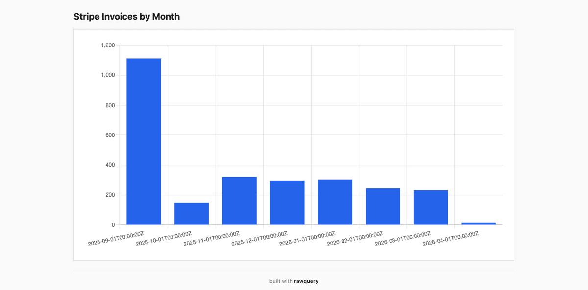 Stripe monthly revenue chart